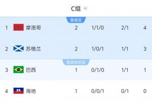 极速海地对阵世界杯C组积分榜：摩洛哥4分登顶，苏格兰3分第2，8:30巴西比分预测_极速海地对阵世界杯C组积分榜：摩洛哥4分登顶，苏格兰3分第2，8:30巴西比分预测在线观看_免费看直播